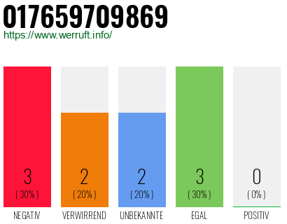 Rufnummer 017659709869 Telefonnummer 017659709869