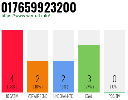 Rufnummer 017659923200 Telefonnummer 017659923200