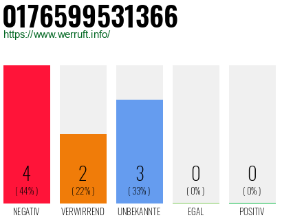 Rufnummer 0176599531366 Telefonnummer 0176599531366
