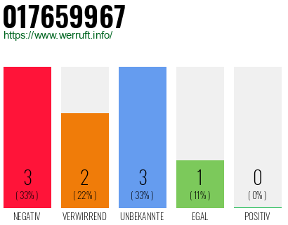 Rufnummer 017659967 Telefonnummer 017659967