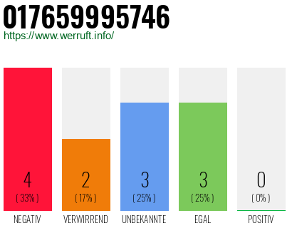 Rufnummer 017659995746 Telefonnummer 017659995746