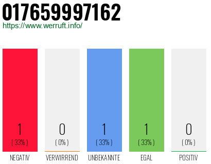 Telefonnummer 017659997162