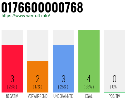 Rufnummer 0176600000768 Telefonnummer 0176600000768