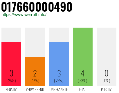 Rufnummer 017660000490 Telefonnummer 017660000490