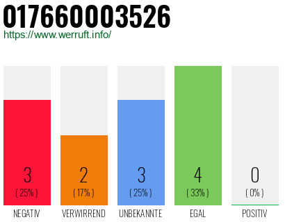 Rufnummer 017660003526 Telefonnummer 017660003526