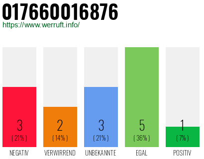 Rufnummer 017660016876 Telefonnummer 017660016876