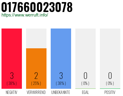 Rufnummer 017660023078 Telefonnummer 017660023078