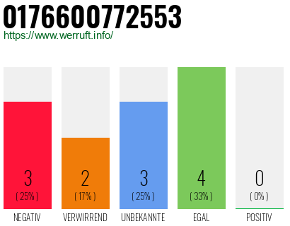 Rufnummer 0176600772553 Telefonnummer 0176600772553