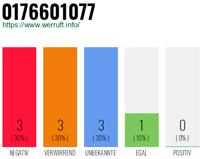 Rufnummer 0176601077 Telefonnummer 0176601077