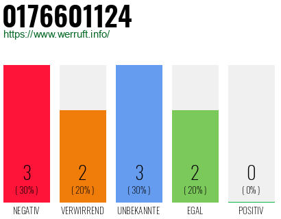 Rufnummer 0176601124 Telefonnummer 0176601124
