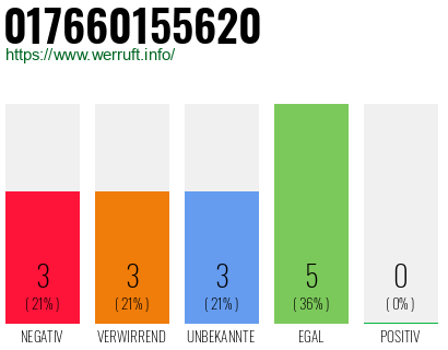 Rufnummer 017660155620 Telefonnummer 017660155620