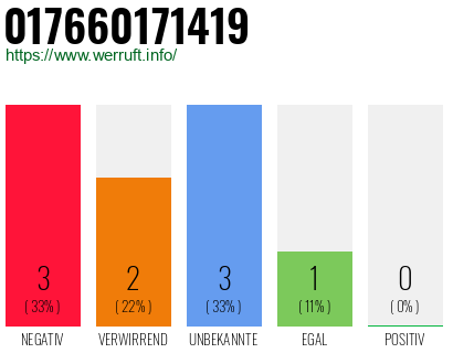 Rufnummer 017660171419 Telefonnummer 017660171419