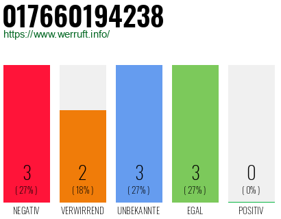 Rufnummer 017660194238 Telefonnummer 017660194238