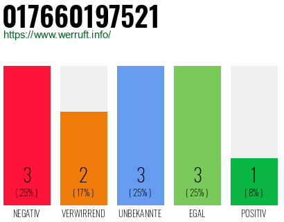 Rufnummer 017660197521 Telefonnummer 017660197521