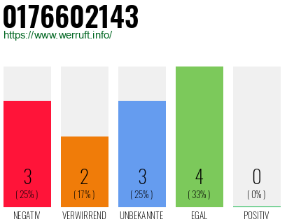Rufnummer 0176602143 Telefonnummer 0176602143