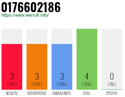 Rufnummer 0176602186 Telefonnummer 0176602186
