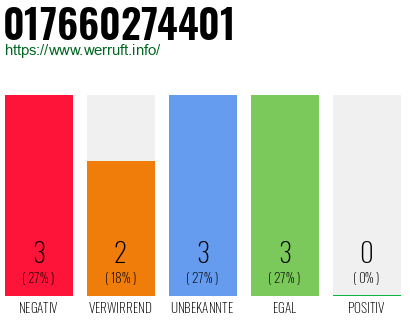 Rufnummer 017660274401 Telefonnummer 017660274401