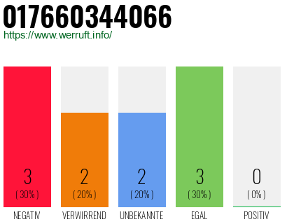 Rufnummer 017660344066 Telefonnummer 017660344066