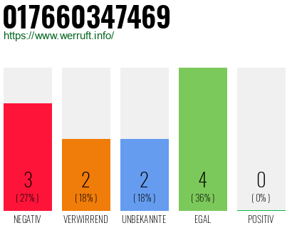 Rufnummer 017660347469 Telefonnummer 017660347469