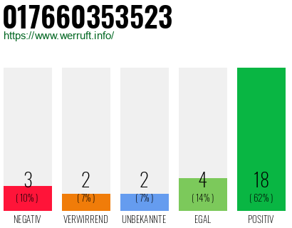 Rufnummer 017660353523 Telefonnummer 017660353523