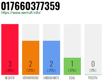 Rufnummer 017660377359 Telefonnummer 017660377359
