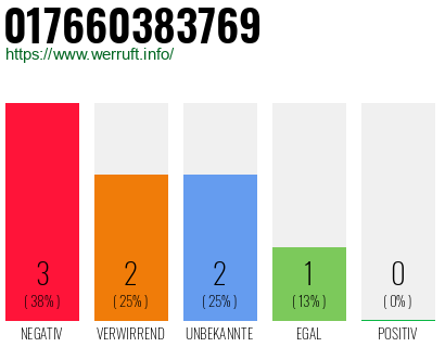 Rufnummer 017660383769 Telefonnummer 017660383769
