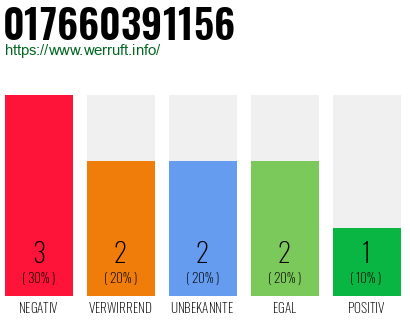 Rufnummer 017660391156 Telefonnummer 017660391156