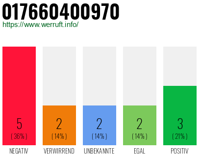 Rufnummer 017660400970 Telefonnummer 017660400970