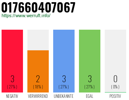 Rufnummer 017660407067 Telefonnummer 017660407067