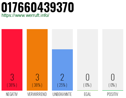 Rufnummer 017660439370 Telefonnummer 017660439370