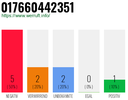 Rufnummer 017660442351 Telefonnummer 017660442351