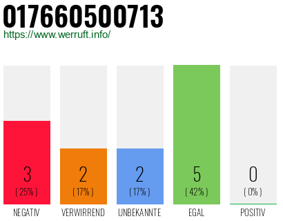 Rufnummer 017660500713 Telefonnummer 017660500713