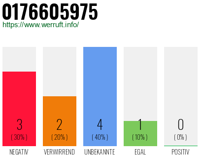 Rufnummer 0176605975 Telefonnummer 0176605975