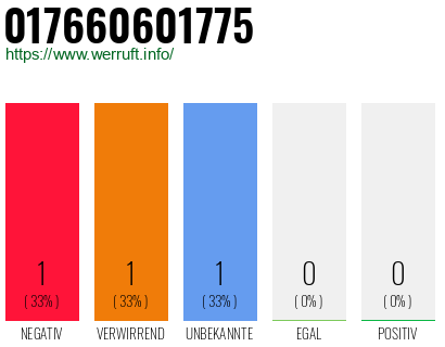 Telefonnummer 017660601775