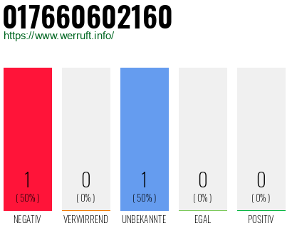 Telefonnummer 017660602160