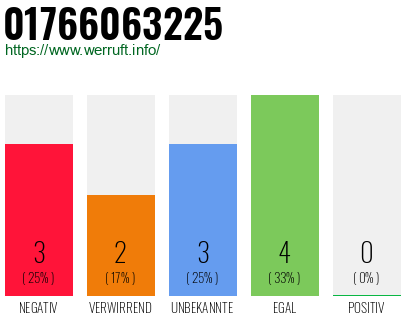 Rufnummer 01766063225 Telefonnummer 01766063225