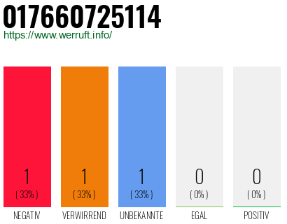 Telefonnummer 017660725114