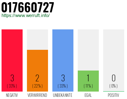 Rufnummer 017660727 Telefonnummer 017660727