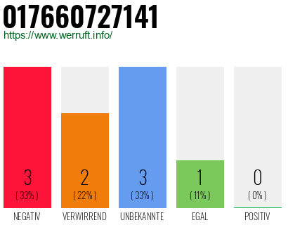 Rufnummer 017660727141 Telefonnummer 017660727141