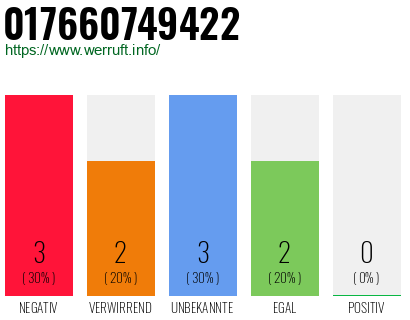 Telefonnummer 017660749422
