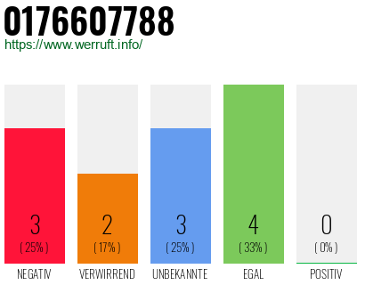 Rufnummer 0176607788 Telefonnummer 0176607788