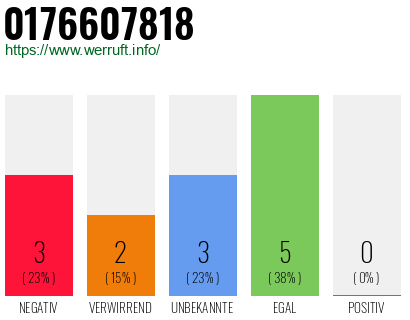 Rufnummer 0176607818 Telefonnummer 0176607818