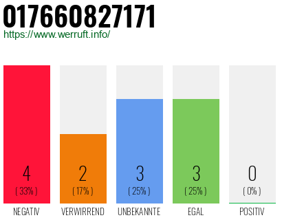 Rufnummer 017660827171 Telefonnummer 017660827171