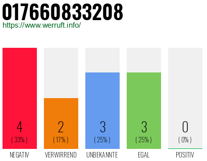 Rufnummer 017660833208 Telefonnummer 017660833208
