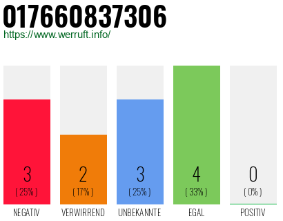 Telefonnummer 017660837306