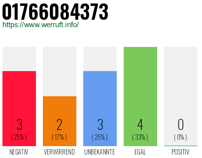 Telefonnummer 01766084373