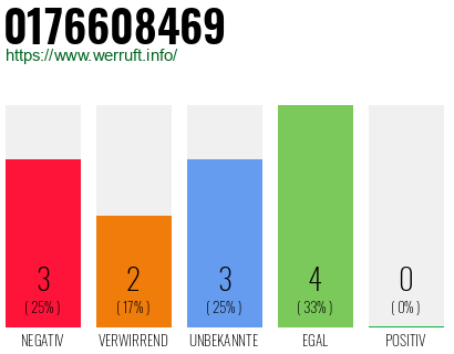 Rufnummer 0176608469 Telefonnummer 0176608469
