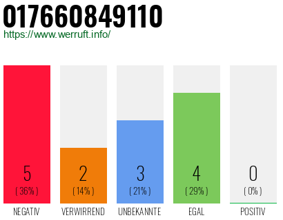 Rufnummer 017660849110 Telefonnummer 017660849110