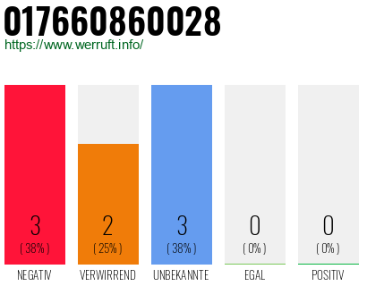 Rufnummer 017660860028 Telefonnummer 017660860028