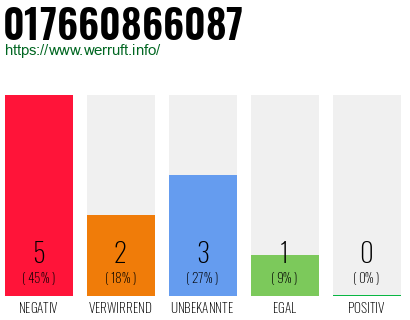 Rufnummer 017660866087 Telefonnummer 017660866087